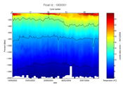 Argo temperature sample