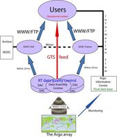 Real Time Argo Data Flow