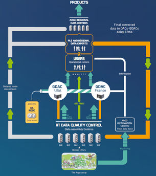 Argo Data Management System