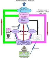 DMandRT Argo Data Flow